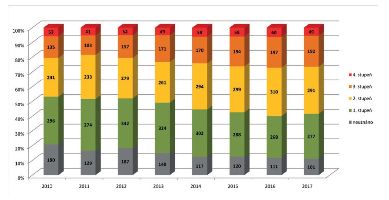 Výsledky posouzení zdravotního stavu LPS OSSZ u osob s diagnózou. N18 pro účely PnP v časovém intervalu roků 2010–2017