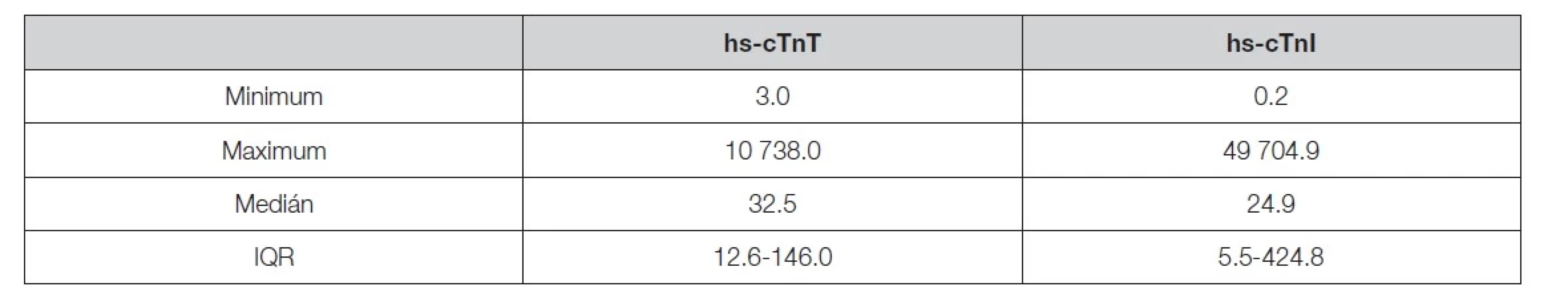 Descriptive statistics of 821 pairs of hs-cTnT and hs-cTnI measurements