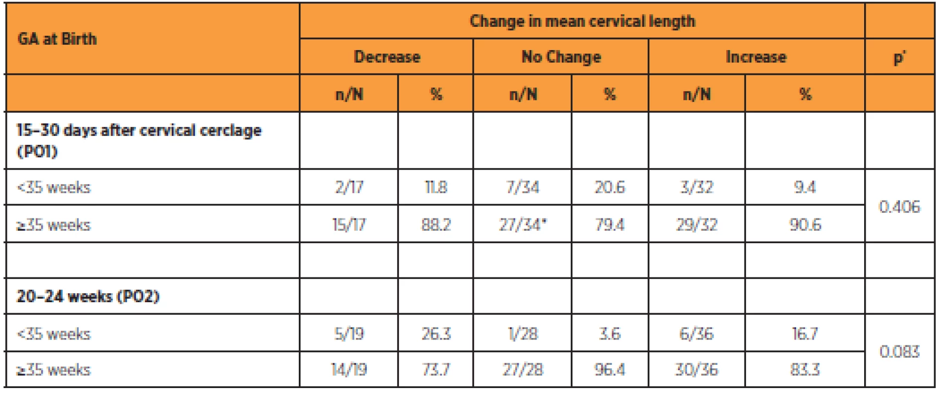 Comparison between changes in cervical length and delivery < 35 weeks of gestation
