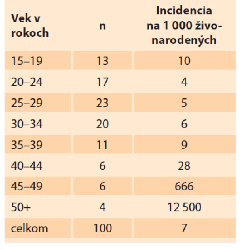 Incidencia gestačnej trofoblastovej
neoplázie podľa veku v Slovenskej
republike v rokoch 1993–2017.<br>
Tab. 6. Incidence of gestational
trophoblastic neoplasia by age in the
Slovak Republic in 1993–2017.