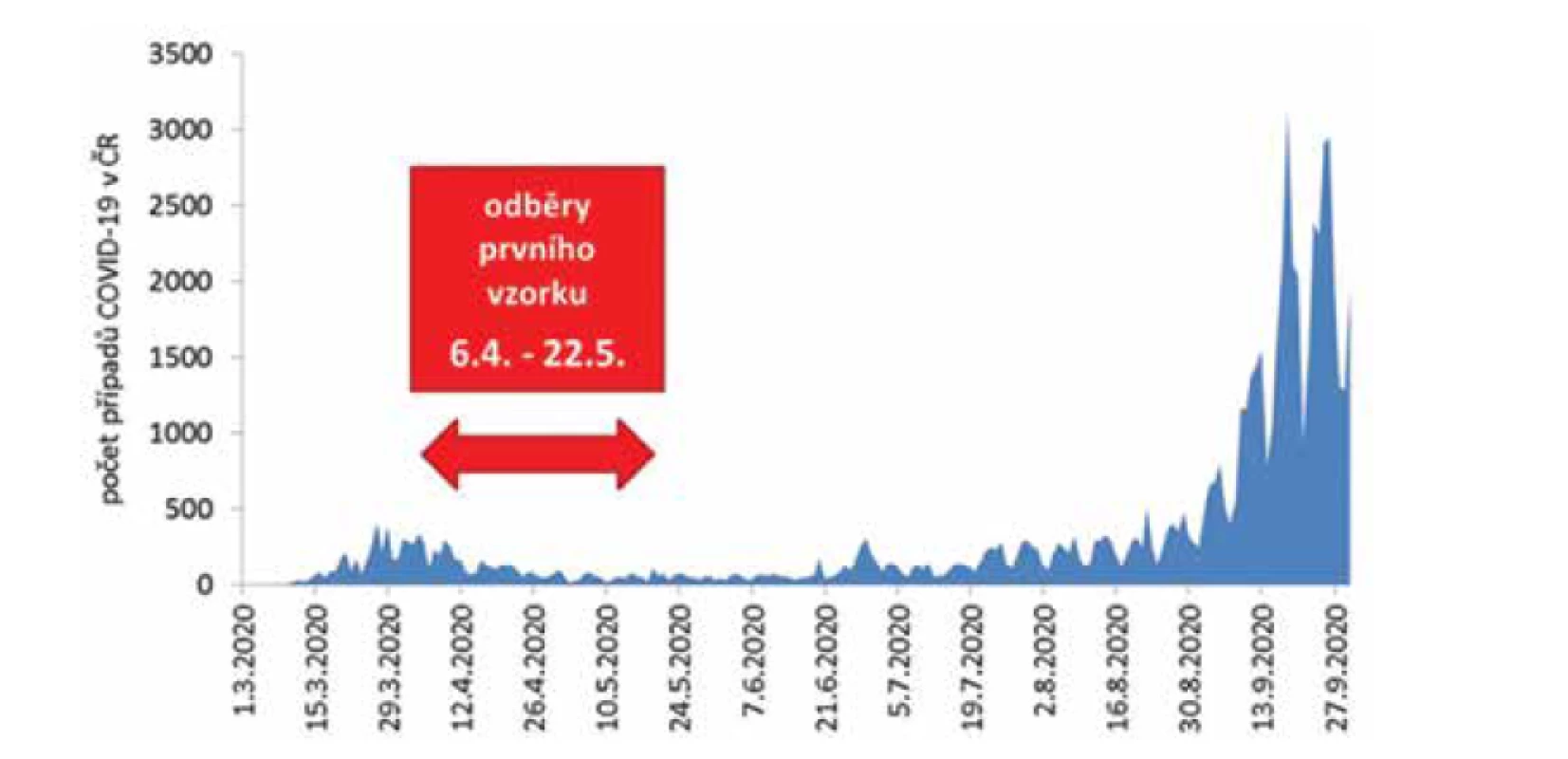 Epidemická křivka, počet případů COVID-19 v ČR podle dne zjištění pozitivity PCR
a období odběru prvního vzorku na sérologii u personálu SZÚ