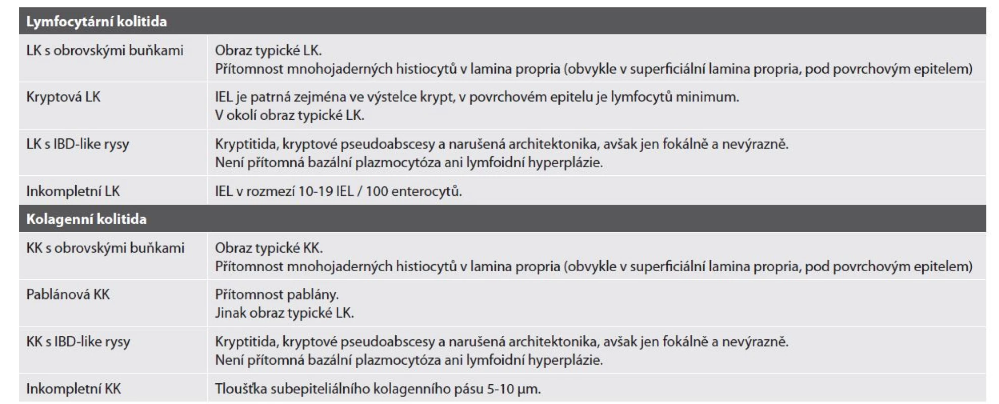Histopatologické varianty lymfocytární a kolagenní kolitidy.