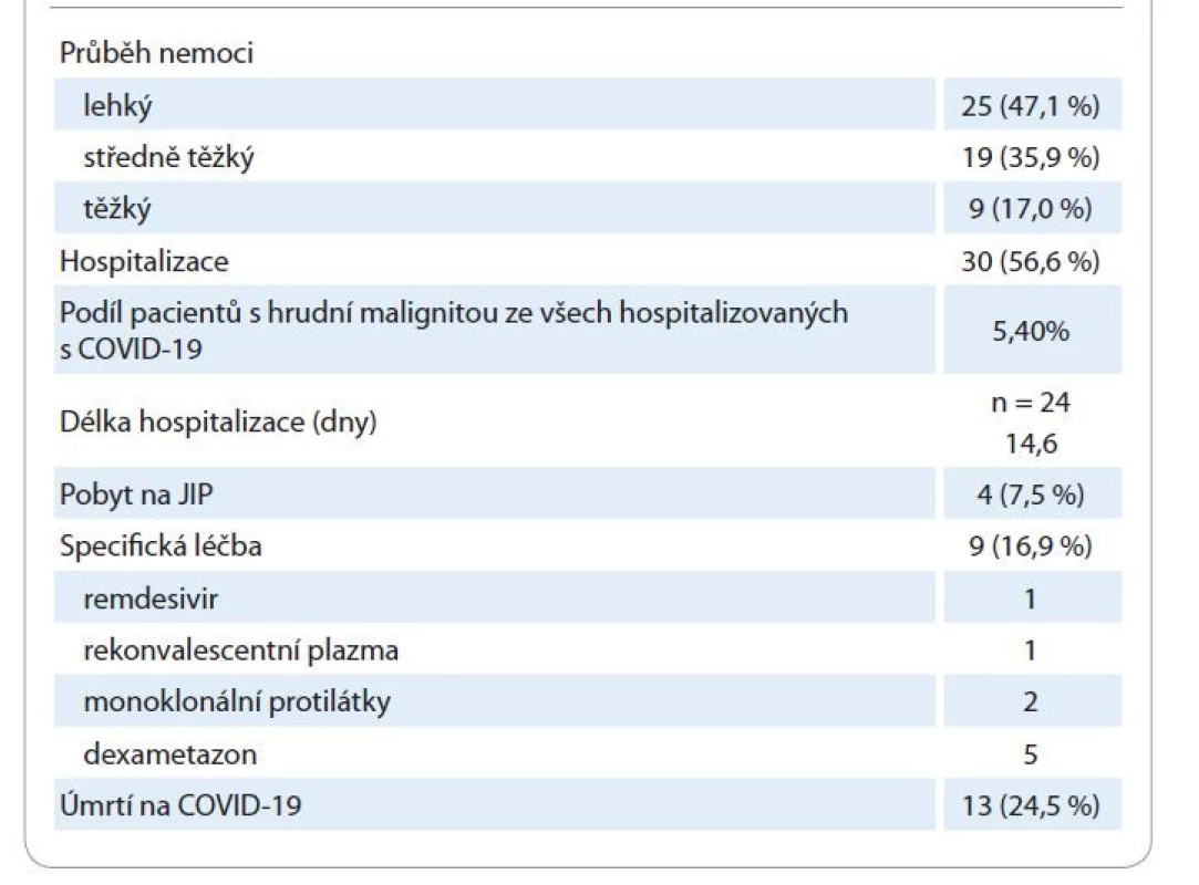 Průběh nemoci COVID-19, hospitalizace, léčba.
