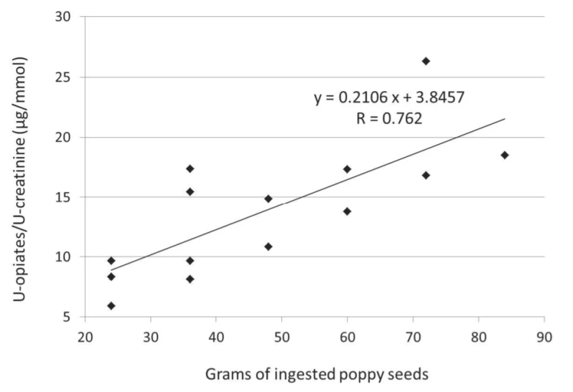 Correlation between opiates concentration in urine and amount of ingested poppy seeds (Spearman´s rank correlation,
p = 0.00141)