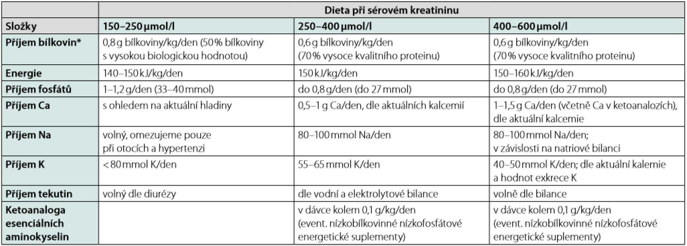 Složení diet u nemocných s CKD doplněné ketoanalogy esenciálních aminokyselin (upraveno podle (16)) 
