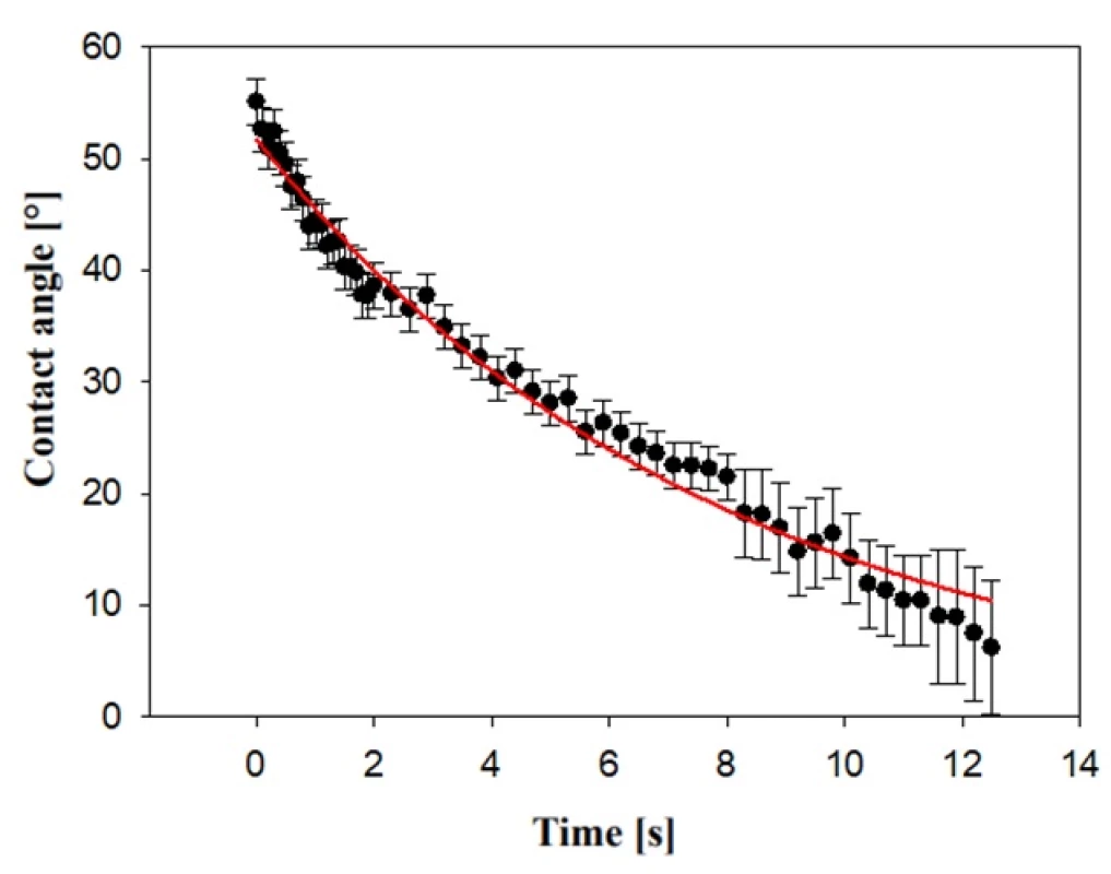 Absorbance of water drop to PVA scent carrier described by contact angle during 12 s.