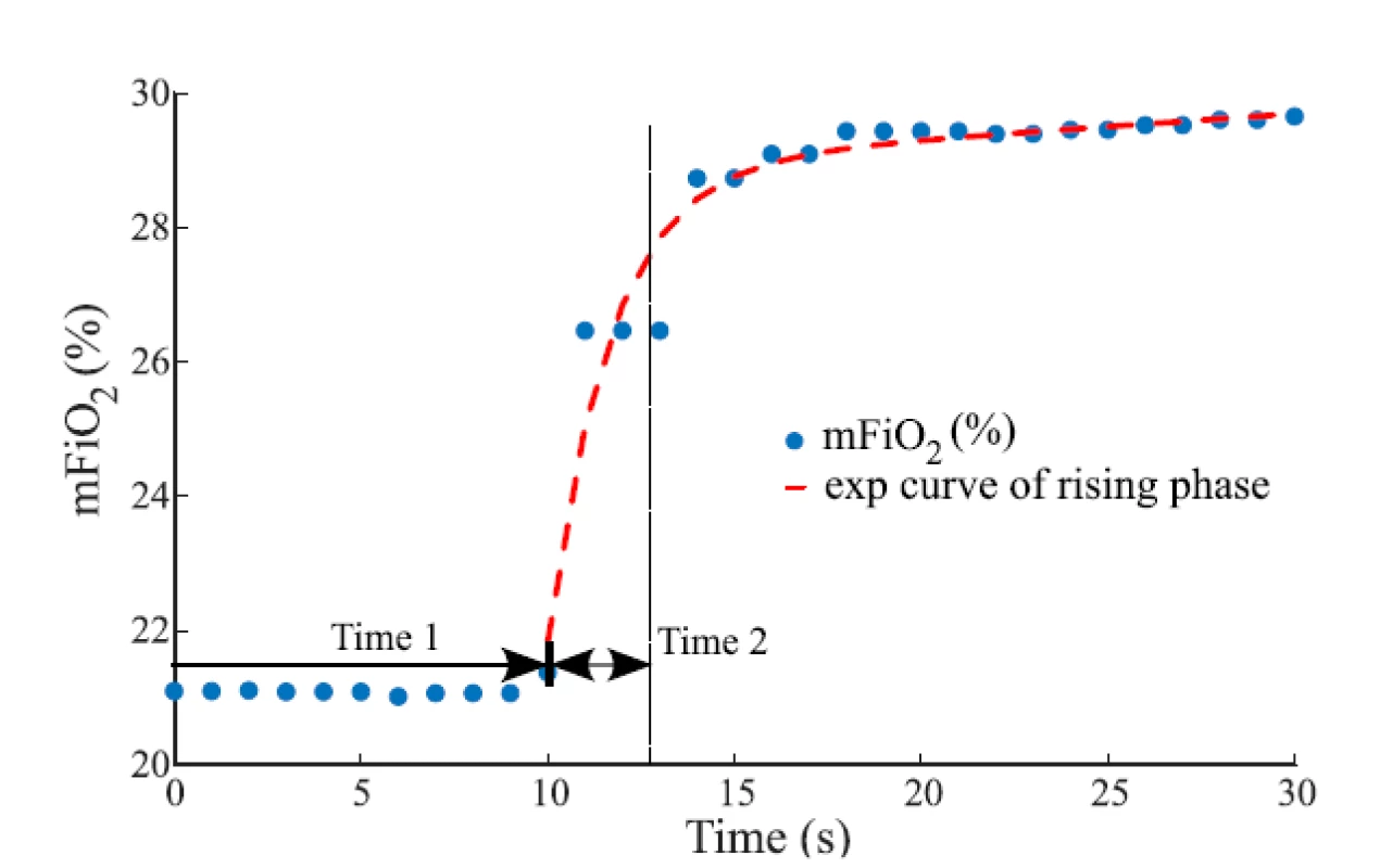 The overall delay of mFiO2 with the baseline of delay (Time 1) and the rising phase (Time 2) after sFiO2 increased from 21% to 31%. In the rising phase, the mFiO2 data were fitted with the exponential function for estimation of the time constant. The gas flow rate was 6 L/min.