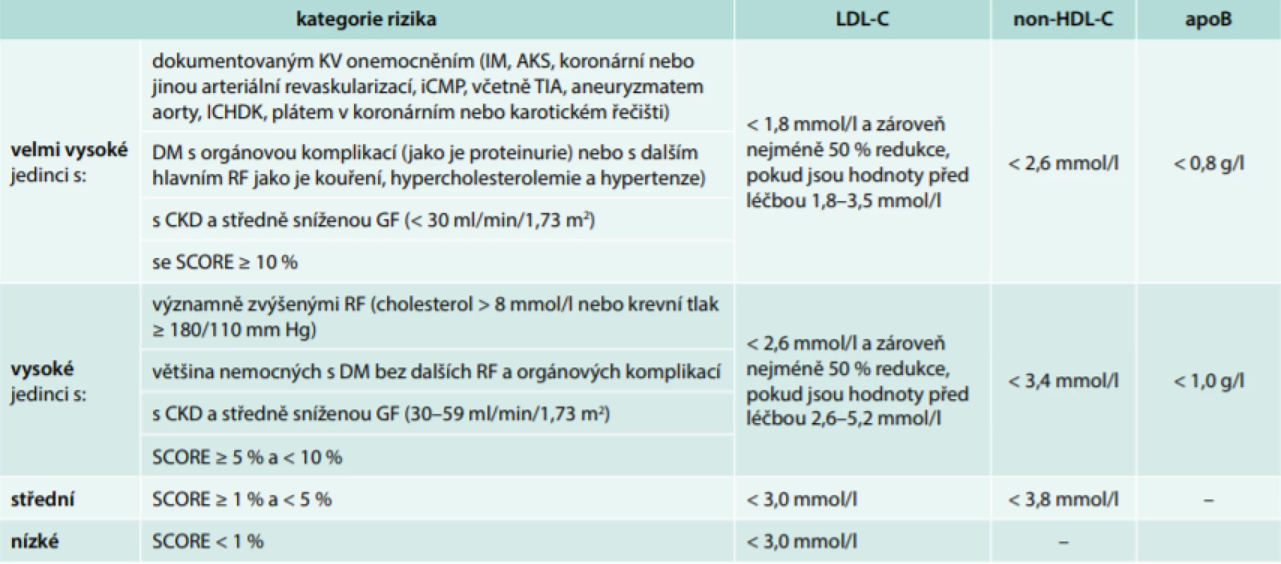 Rizikové kategorie s cílovými hodnotami krevních lipidů podle ESC/EAS doporučení pro léčbu
dyslipidemií 2016. Upraveno podle [4]