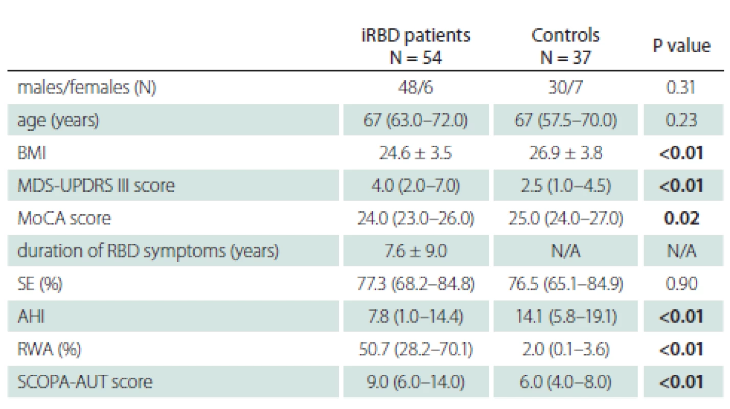 Clinical characteristics of iRBD and control subjects. Variables are expressed
as mean and standard deviation or as median and interquartile range. Statistically
signifi cant results (P < 0.05) are marked in bold text.
