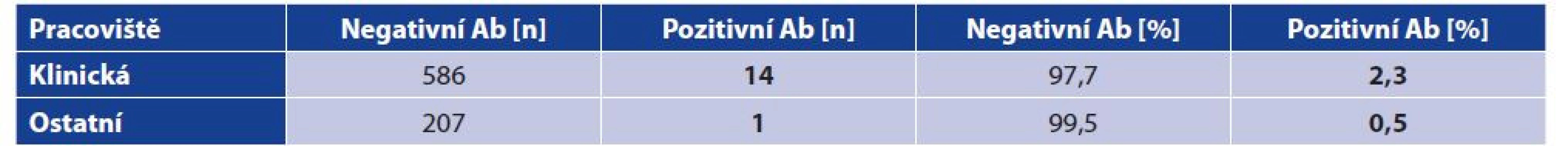 Vliv profese na pozitivitu anti-SARS-CoV-2 protilátek<br>
Table 2. Effect of staff category on the positivity for anti-SARS-CoV-2 antibodies