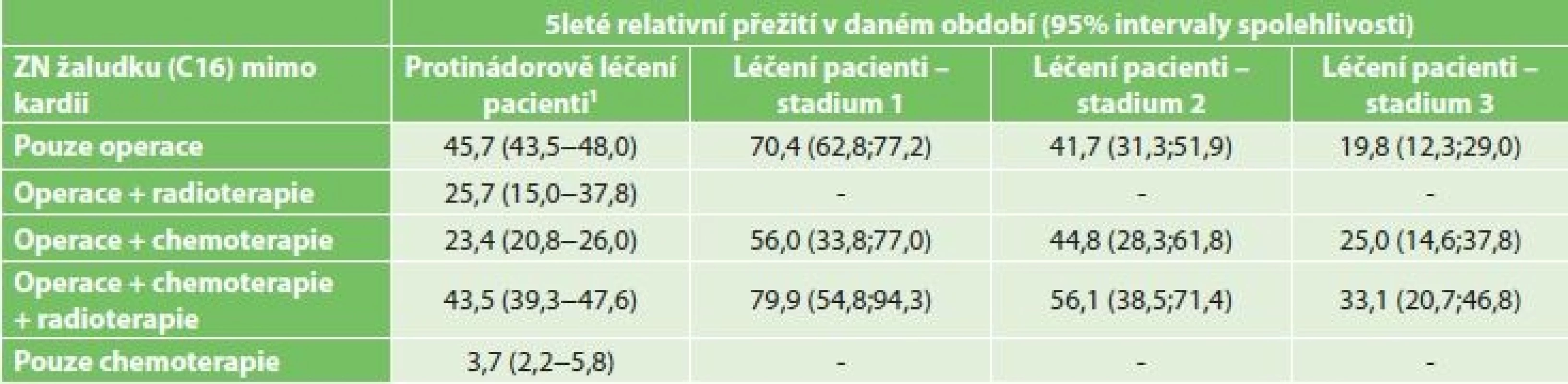 5leté relativní přežití karcinomu žaludku (mimo kardii) dle typu léčby a stadia onemocnění období 2004−2013<br>
Tab. 5: Five-year relative survival rate for stomach cancer (excluding the cardia), based of the type of treatment and
disease stage in the years 2004−2013