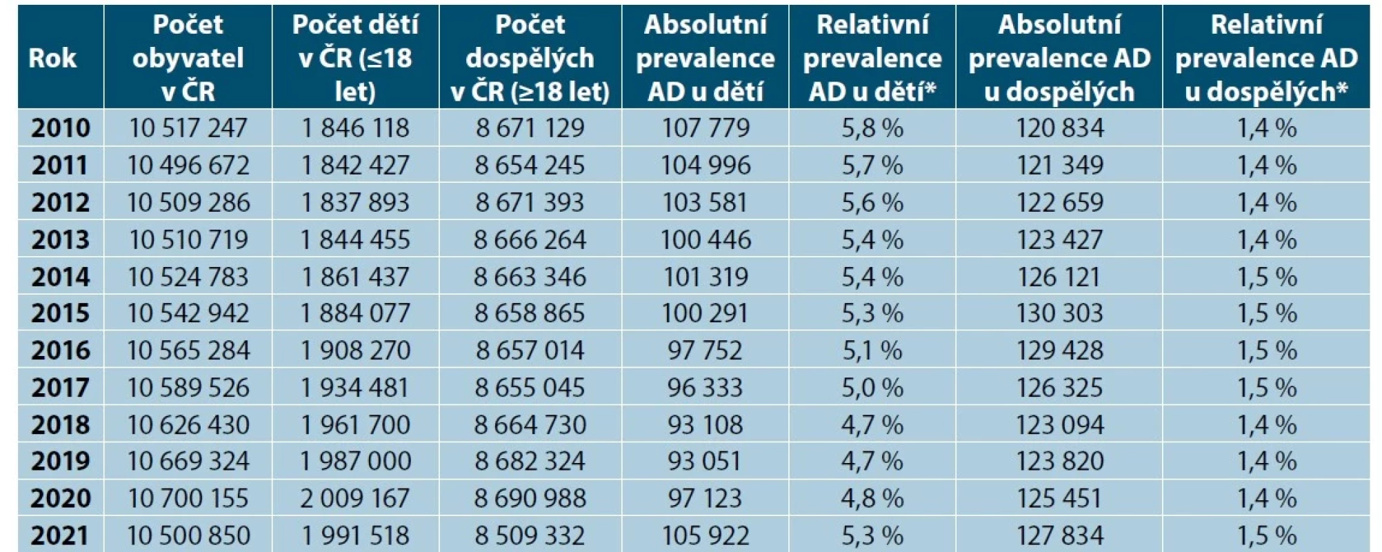 Počet dětí a dospělých s AD v ČR ve vztahu k počtu obyvatel ČR