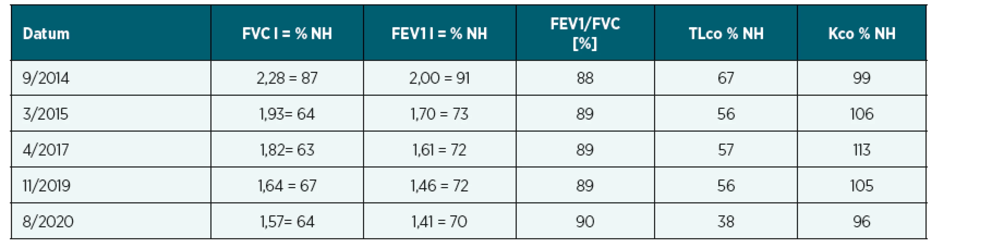 Funkční vyšetření plic (FVC, FEV1, FEV1/FVC) + plicní difuze (TLco, Kco)