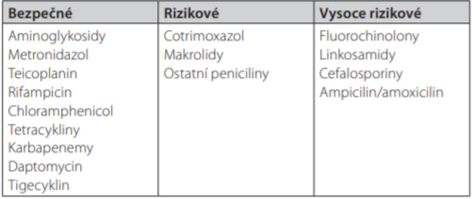 Přehled antibiotik rizikových z indukce klostridiové kolitidy.
Upraveno podle (5)