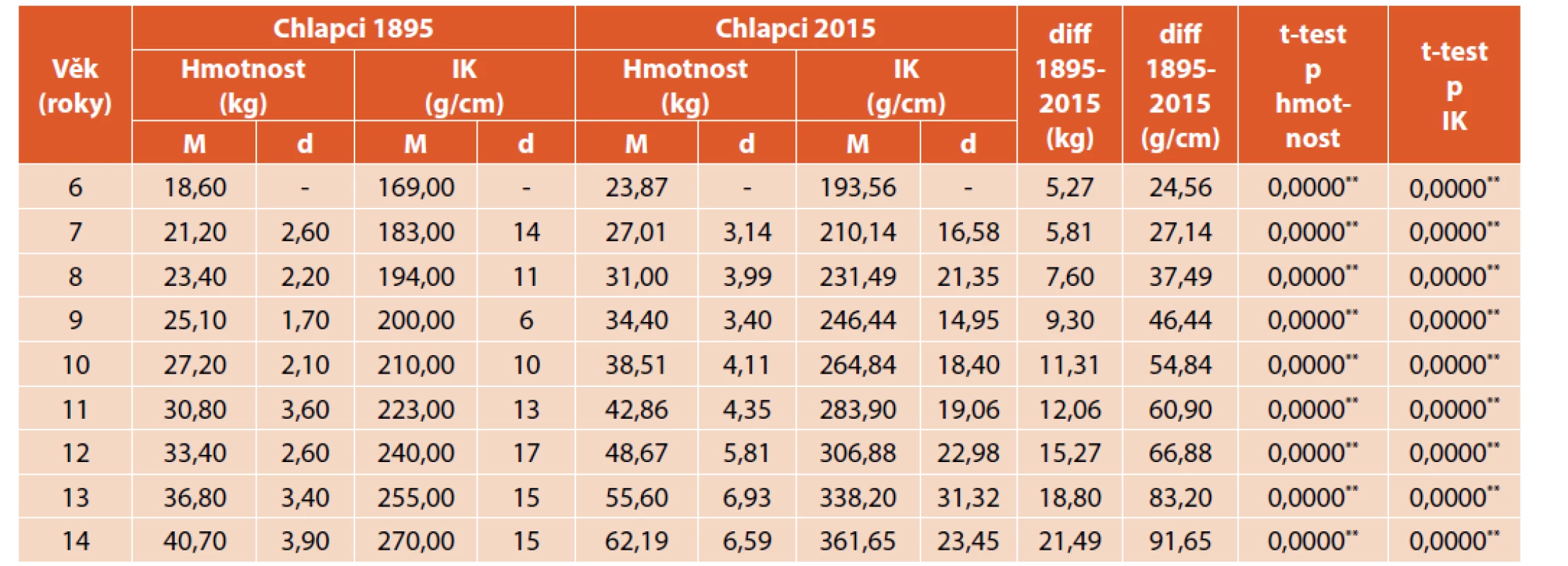 Porovnání tělesné hmotnosti (kg) a indexu korpulence (g/cm) chlapců z roku 1895 a 2015.