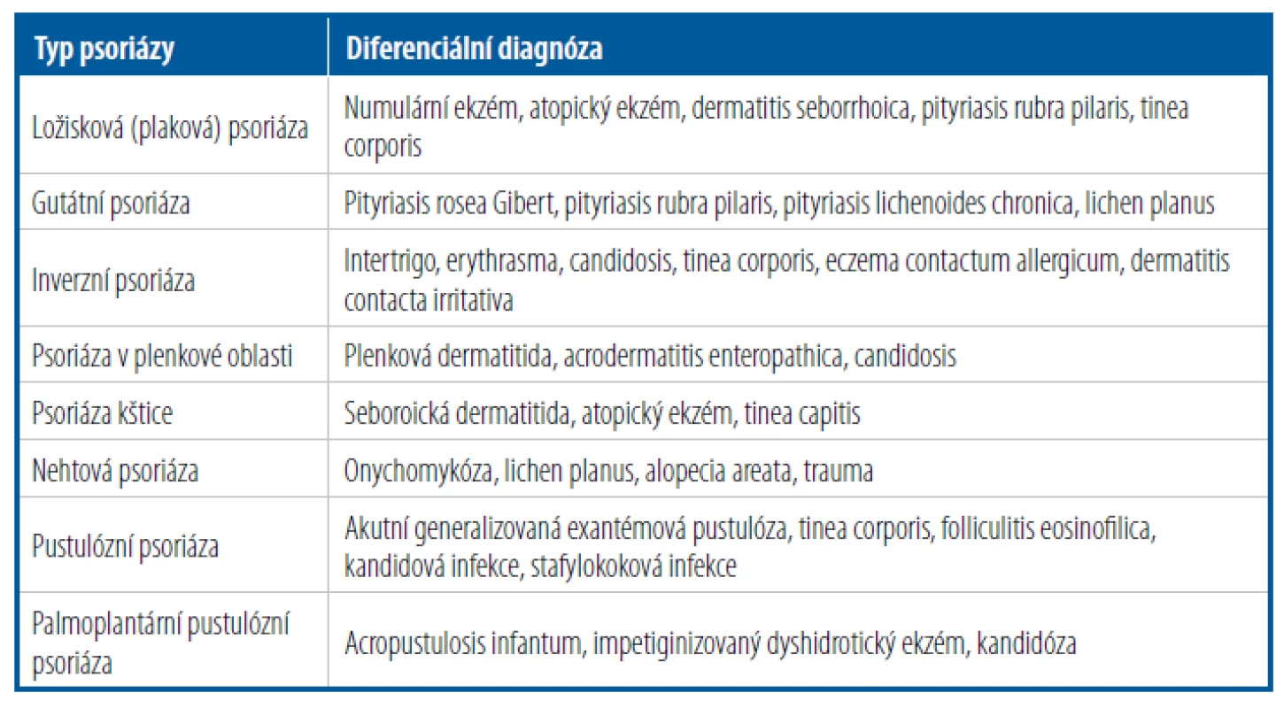 Diferenciální diagnóza vybraných klinických typů psoriázy