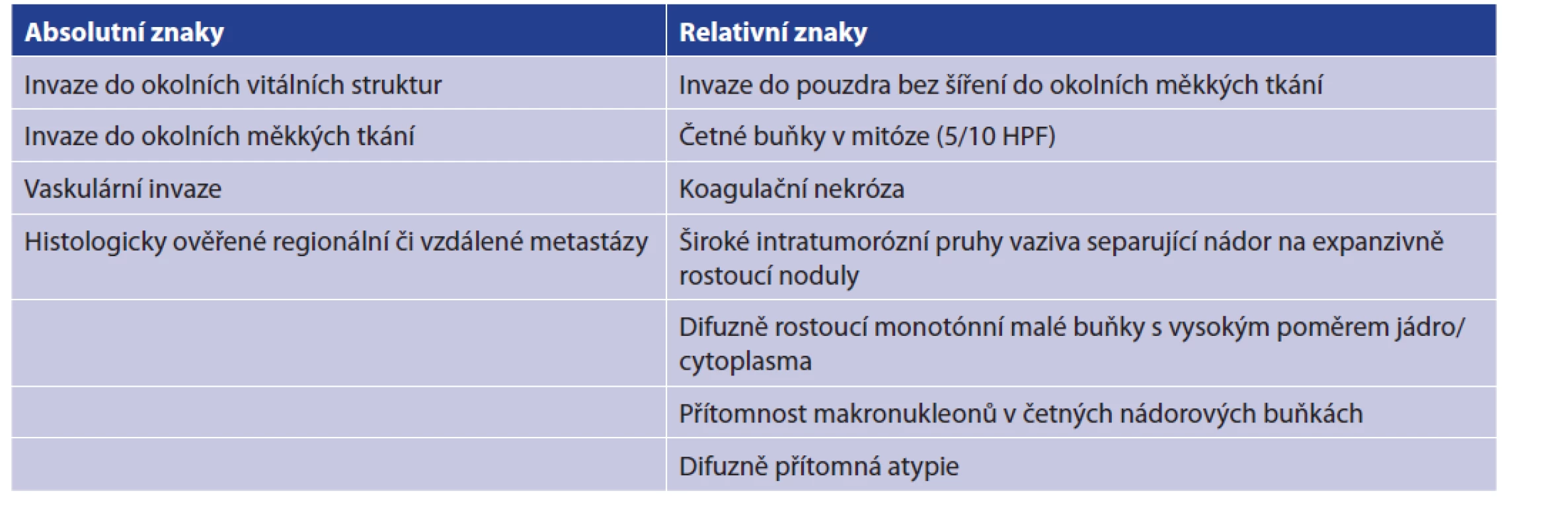Histopatologická kritéria svědčící pro diagnózu karcinomu<br>
Tab. 1: Histopathological criteria for the diagnosis of parathyroid carcinoma
