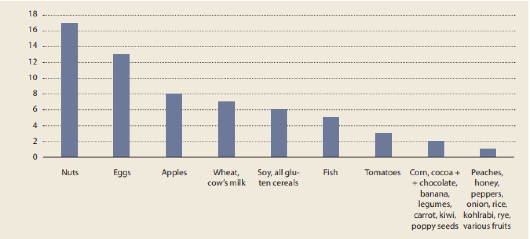 Number of patients eliminating specific foods.<br>
Obr. 3. Počet pacientů eliminujících určité potraviny.