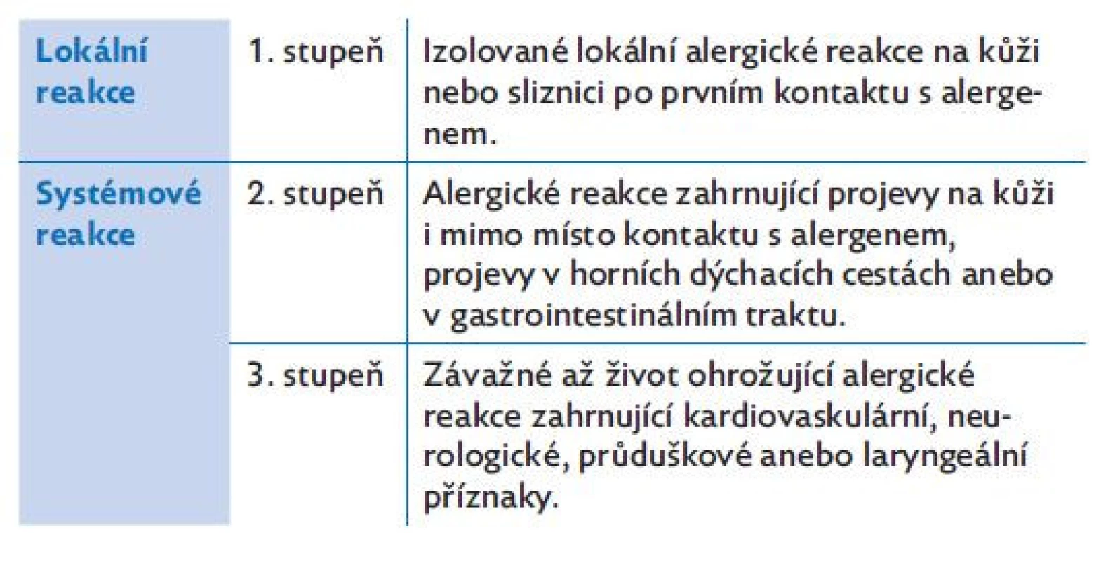 Zjednodušená klasifikace závažnosti akutních alergických
reakcí