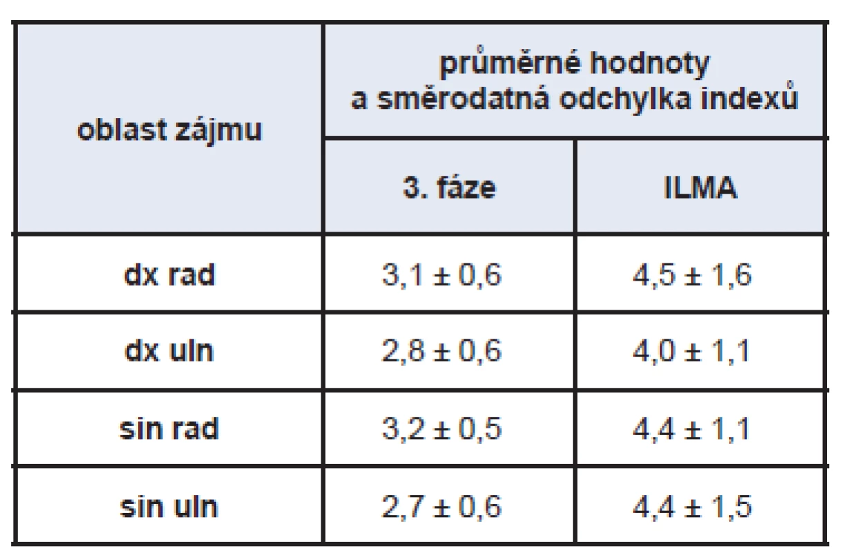 Hodnoty indexů 3. fáze a ILMA pozitivní.