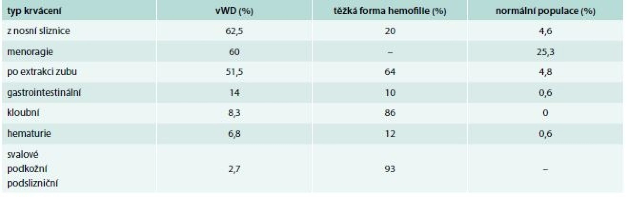Frekvence krvácení (%) podle lokalizace u vWD a těžké formy hemofilie. Upraveno podle [10,11]