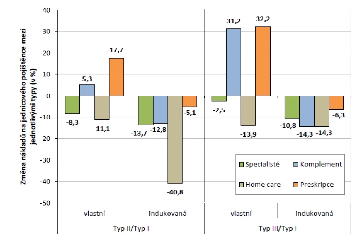 Procentuální rozdíly mezi náklady na jednicového pojištěnce u základních typů praxí (zdroj dat:
VZP ČR, vlastní výpočty)