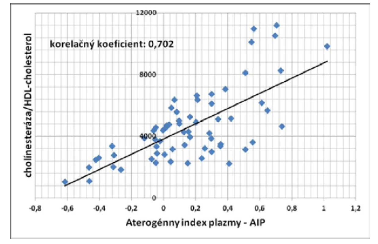 Korelácia medzi pomerom BChE/HDL-cholesterol a aterogénnym
indexom plazmy u pacientov so steatózou pečene (P < 0,001)