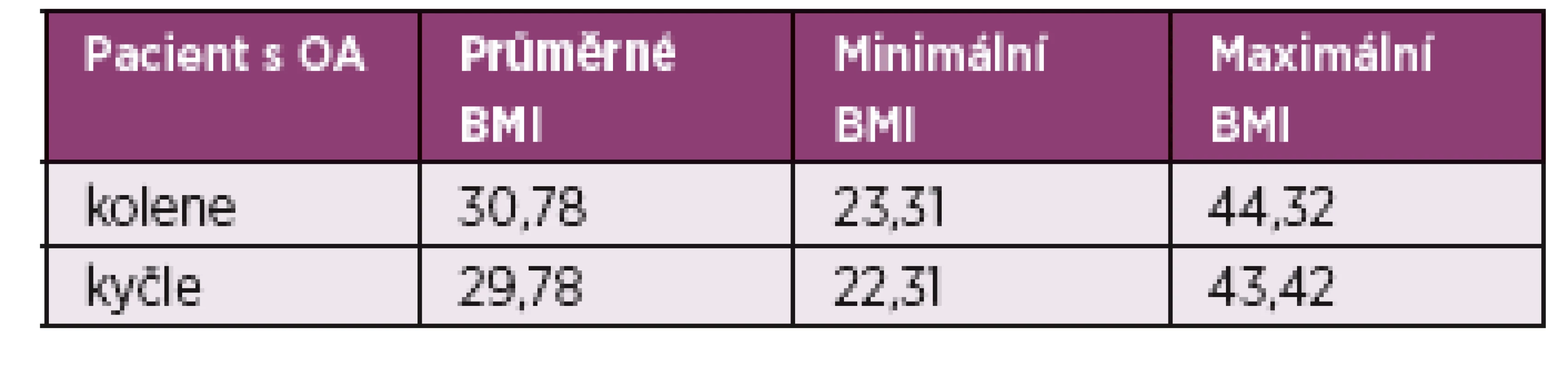 BMI pacientů s OA kolenního a kyčelního kloubu