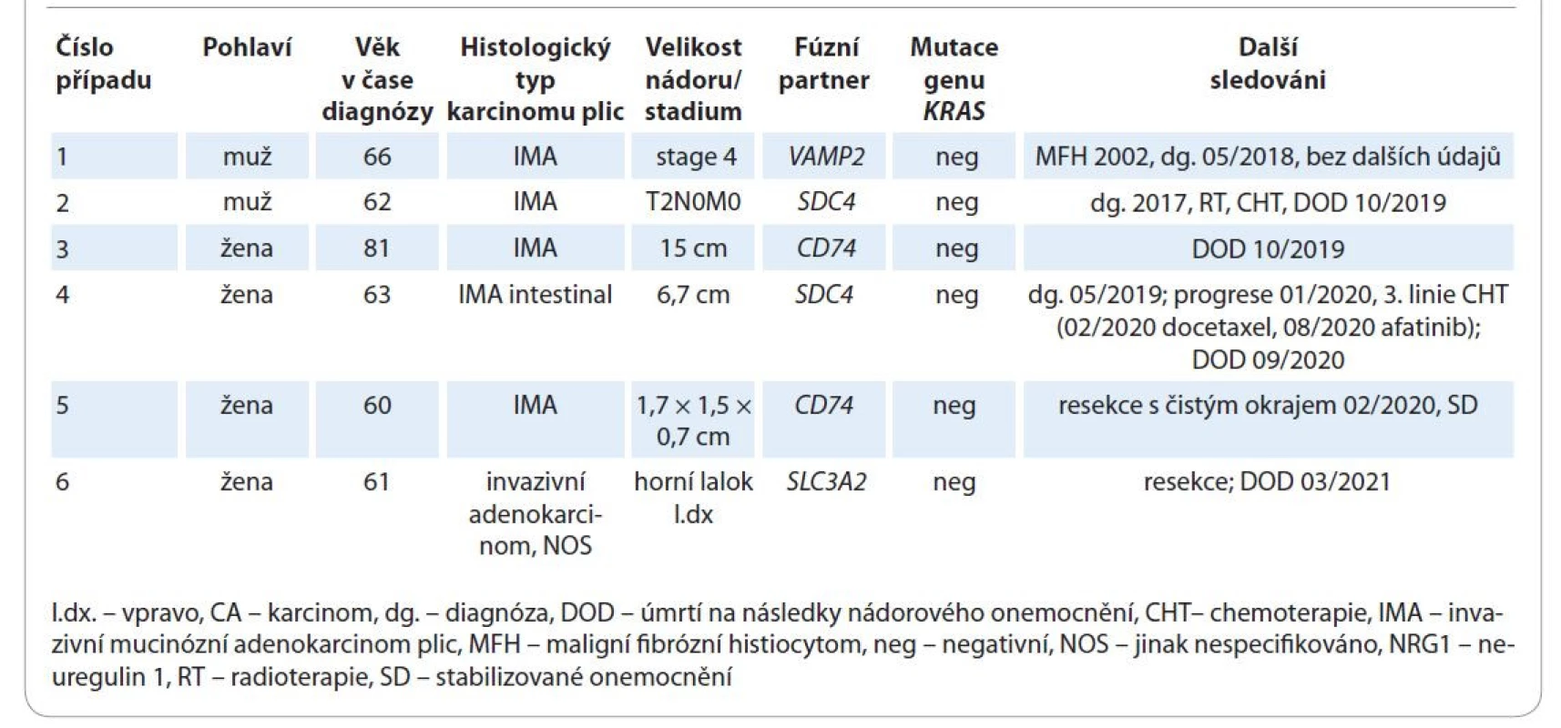 Základní charakteristika českých pacientů s NRG1 rearanžovaným adenokarcinomem plic.