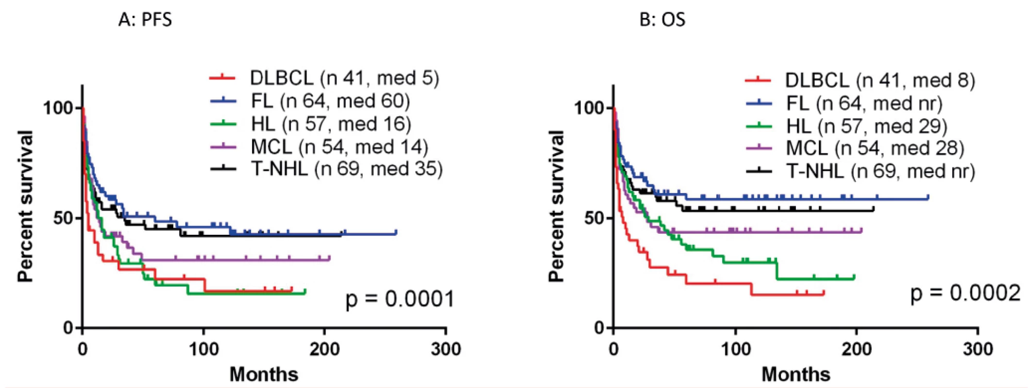 Výsledky aloSCT pro jednotlivé typy lymfomů<br>
A: doba do progrese či úmrtí (PFS)<br>
B: celkové přežití (OS)