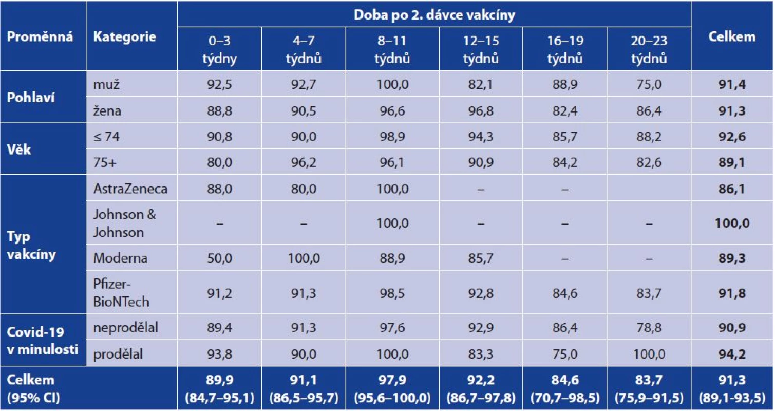 Podíl pozitivních výsledků IgG Ab v časových intervalech po ukončeném očkování podle pohlaví, věku, typu vakcíny
a prodělaného onemocnění covid-19 v minulosti (%)<br>
Table 4. IgG Ab positivity rates in post-vaccination time intervals by gender, age, vaccine type, and past COVID-19 disease (%)