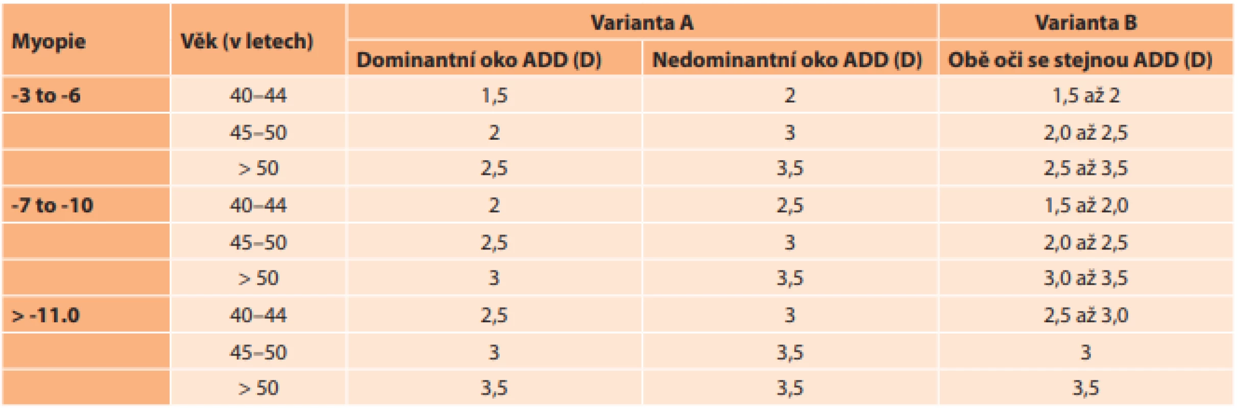  Nomogram pro výběr nejlepší presbyopické addice (ADD) pro každé oko podle věku, výše myopie, stavu dominantního
a nedominantního oka a pacientovy tolerance (varianta A a varianta B). Dioptrie (D)