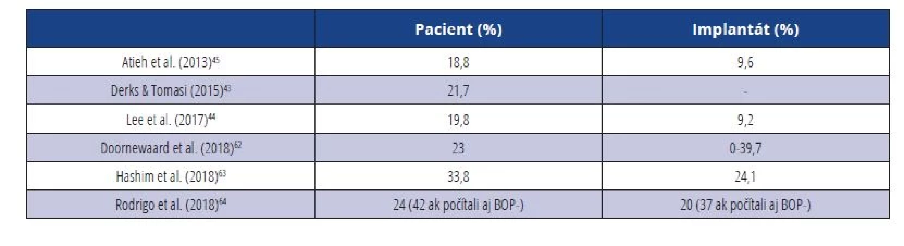 Prevalencia peri-implantitídy.<br>
Tab. 5 Prevalence of peri-implantitis.