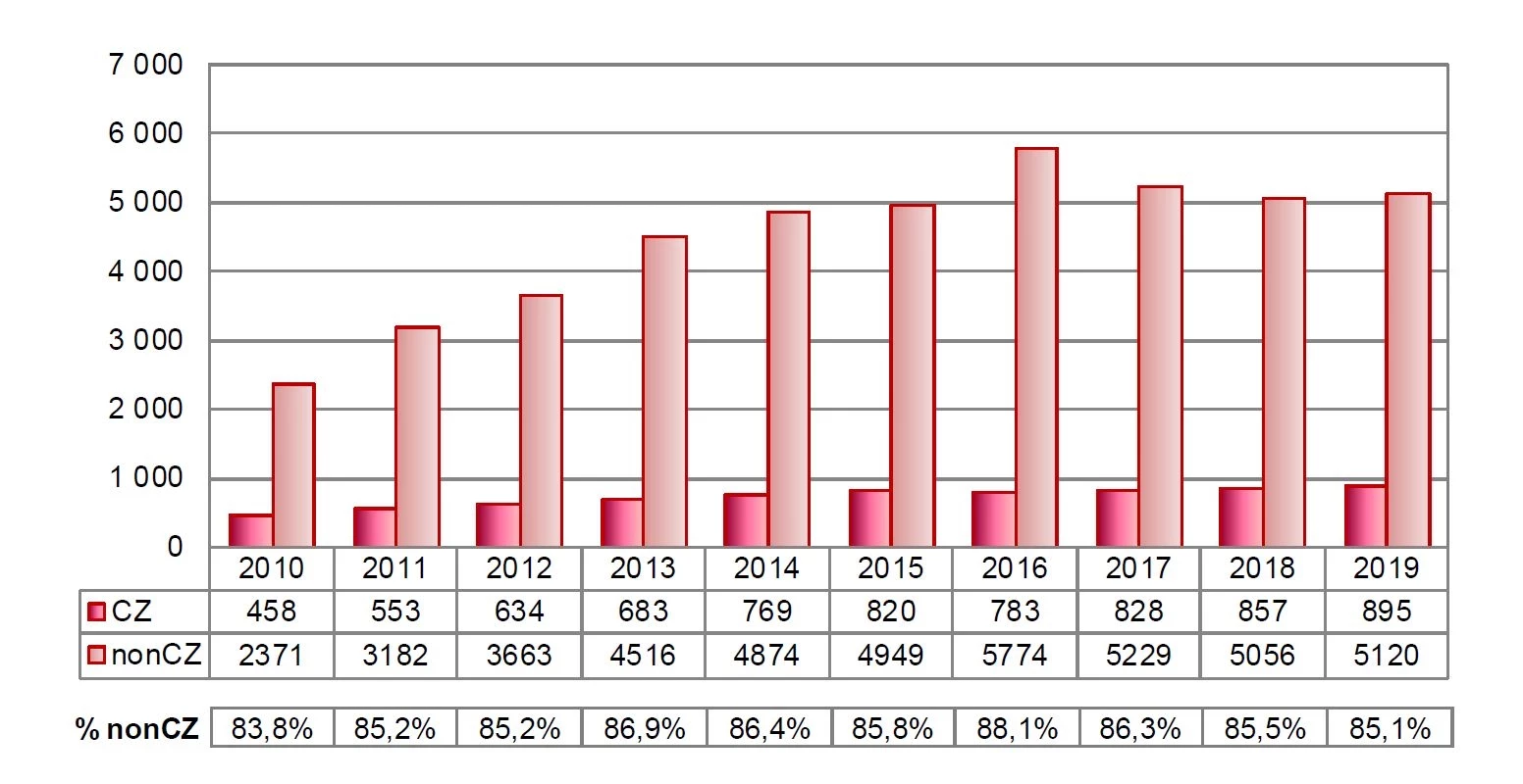 Počet cyklů s cílem „OoR – Přijetí darovaných oocytů“ – podle země současného pobytu ženy (2)