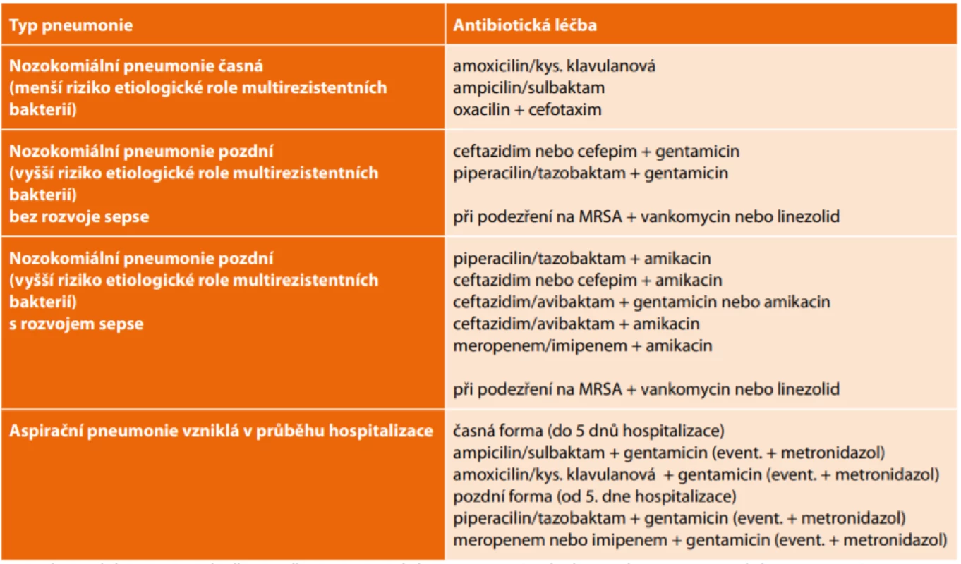 Iniciální antibiotická léčba HAP/VAP<br>
Tab. 3: Initial antibiotic treatment of HAP/VAP