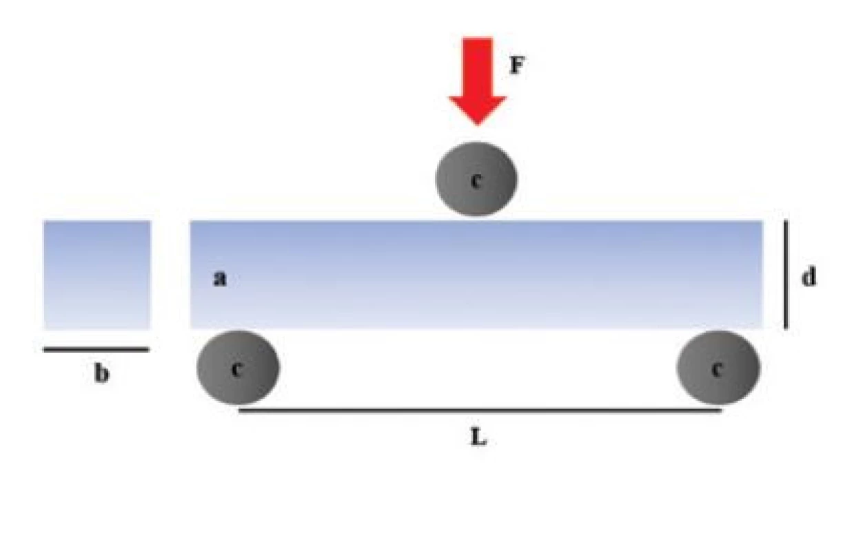 Tříbodový ohybový test<br>
Grafické znázornění
tříbodového ohybového
testu:<br>
a – keramický nosník,<br>
c – kolíky,<br>
L – vzdálenost mezi nosnými
kolíky,<br>
b – šířka nosníku,<br>
d – výška nosníku,<br>
F – působící síla<br>
Fig. 4 Three points bending test
Graphic description of three
points bending test:<br>
a – ceramic beam sample,<br>
c – cylinders,<br>
L – distance between the
supporting cylinders,<br>
b – the width of the beam,<br>
d – height of the beam,<br>
F – acting force