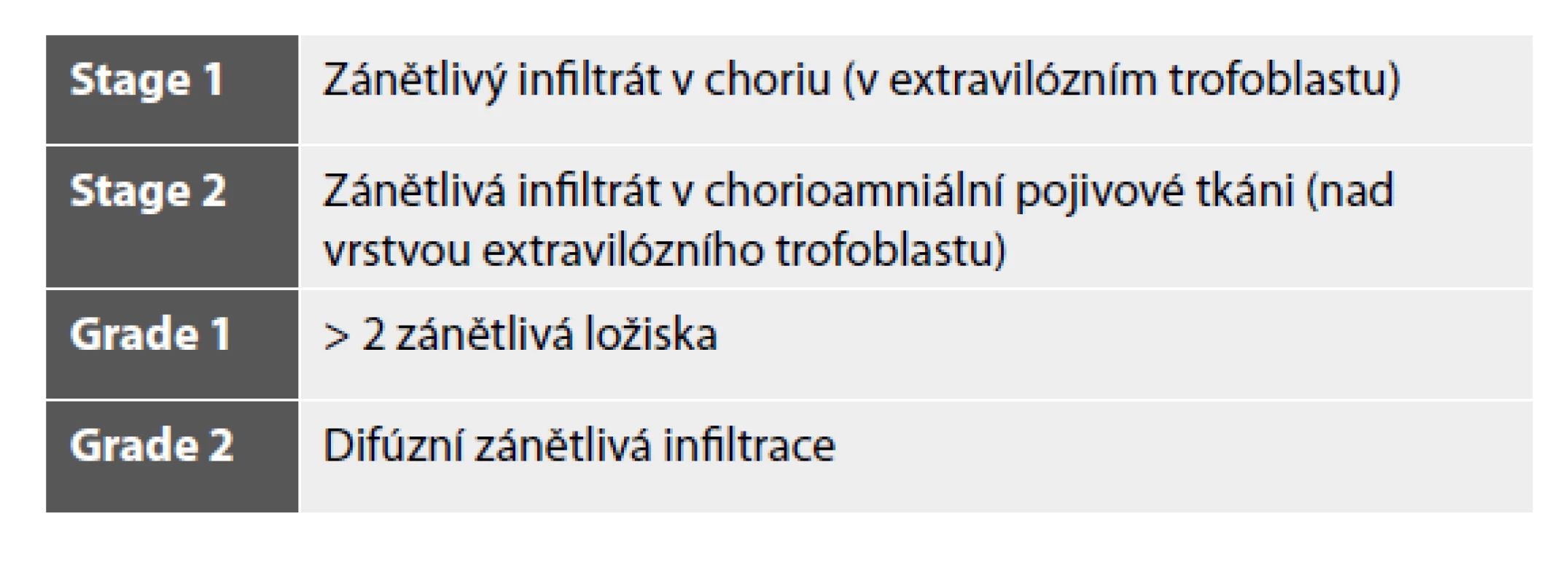Chronická chorioamnionitida – doporučená klasifikace.