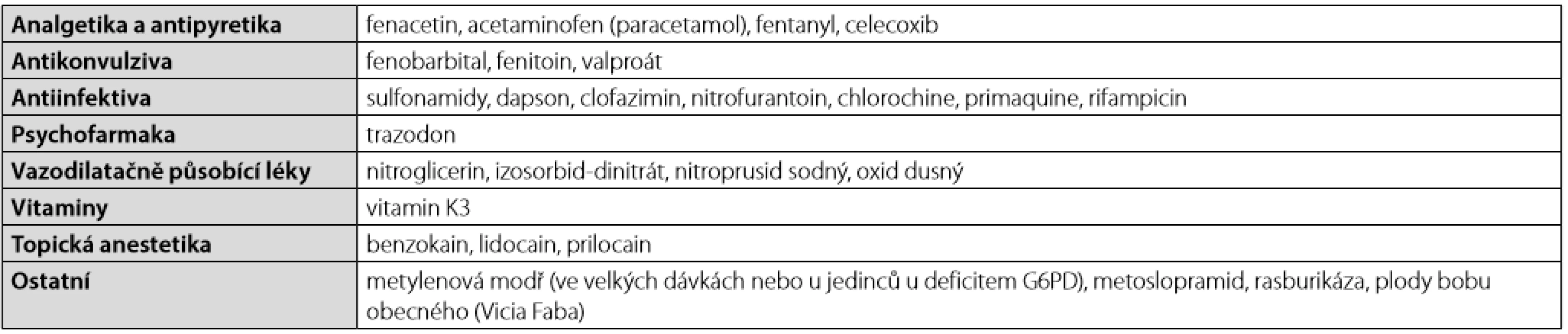 Léky vyvolávající methemoglobinemii (volně dle (29)) 