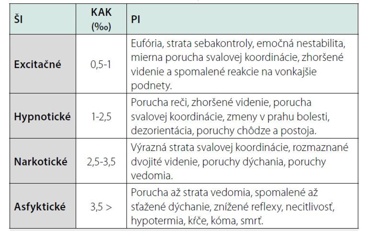 Klasifikácia štádií intoxikácie etylalkoholom