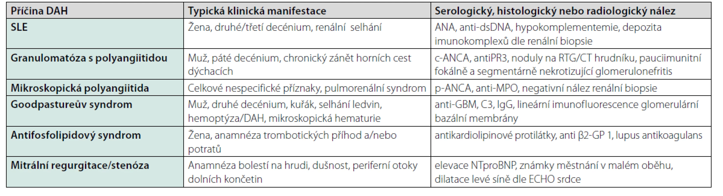 Nejčastější neinfekční příčiny difuzní alveolární hemoragie, typický klinický obraz a paraklinický nález (9)