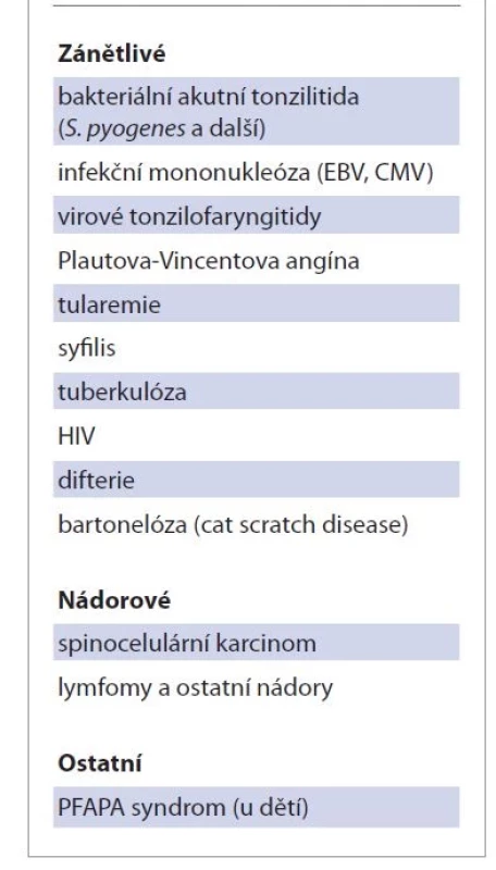 Diferenciální diagnostika
tonzilitidy s krční lymfadenopatií
[16, 17].<br>
Tab. 1. Differential diagnosis of
tonsillitis with cervical lymphadenopathy
[16, 17].