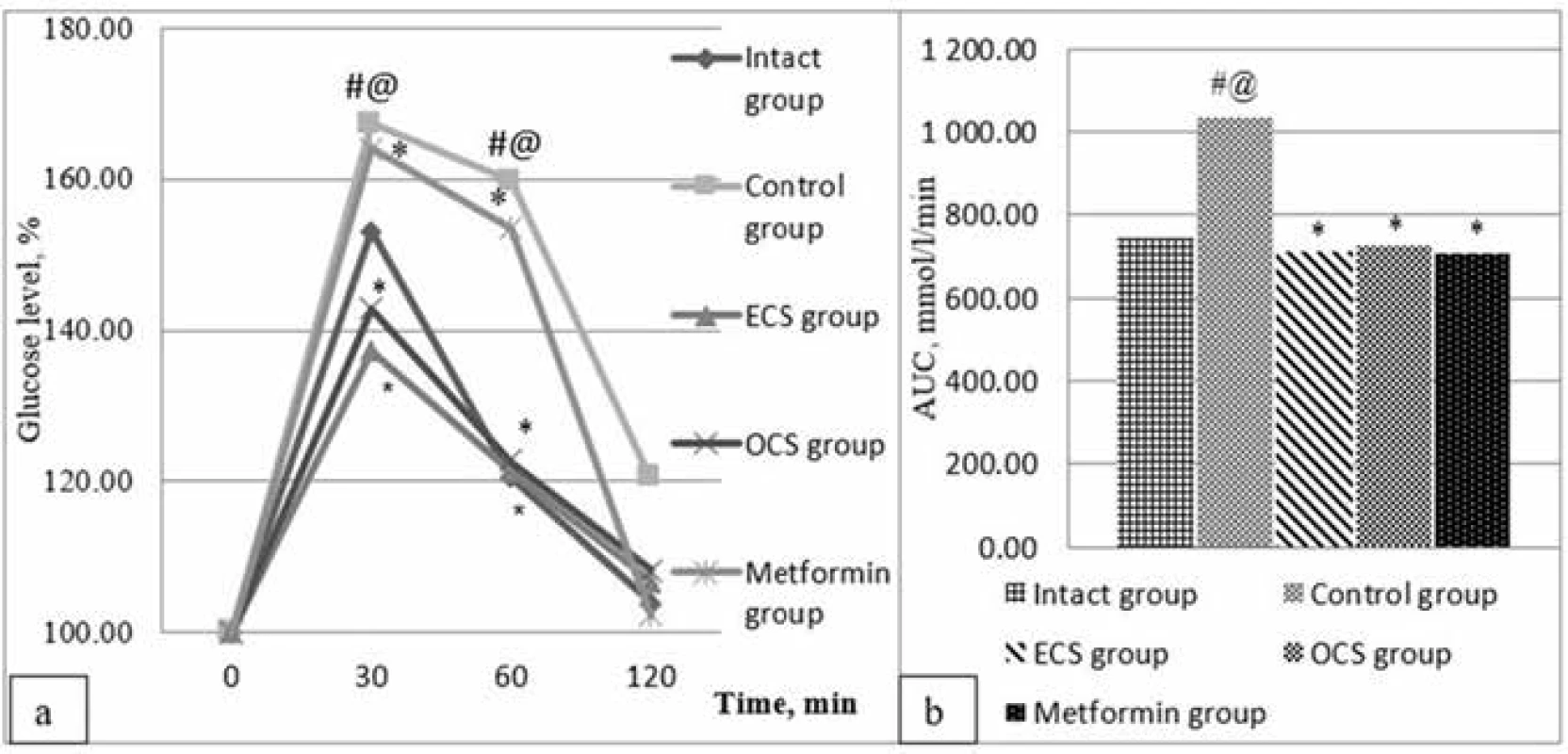 Effect of ECS and OCS on the dynamics of glycaemia (a) and the area under the glycemic curve (b) during OGTT in
conditions of induced insulin resistance (X ± Sx ), n = 6<br>
# p < 0.05 – statistically significant differences compared to indicators of intact control<br>
 ⃰ p < 0.05 – statistically significant differences compared to the control group<br>
@ p < 0.05 – statistically significant differences compared to the parameters of the group of drug reference