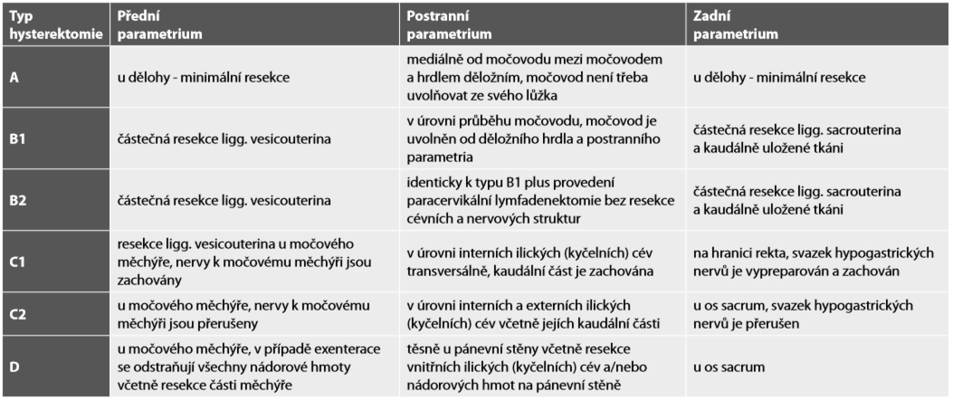 Typy radikální hysterektomie na základě klasifikace podle Querleu-Morrow (9).