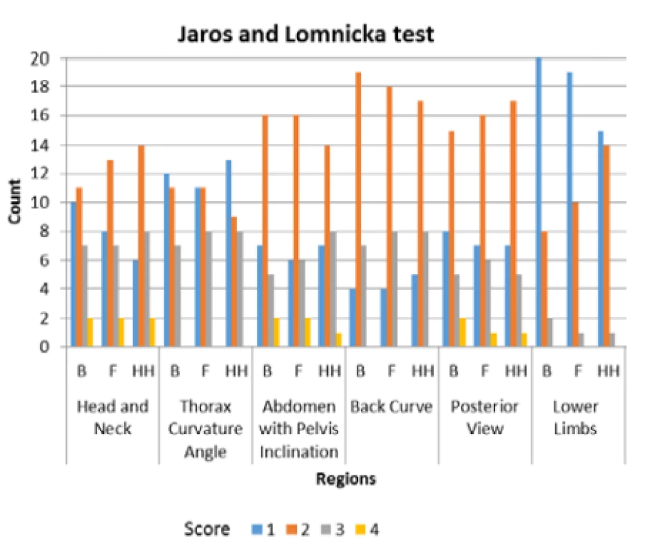 The count of score of individual body segments
according rating of Jaros and Lomnicka (B – Barefoot,
F – Flat Shoes, HH – High heels).