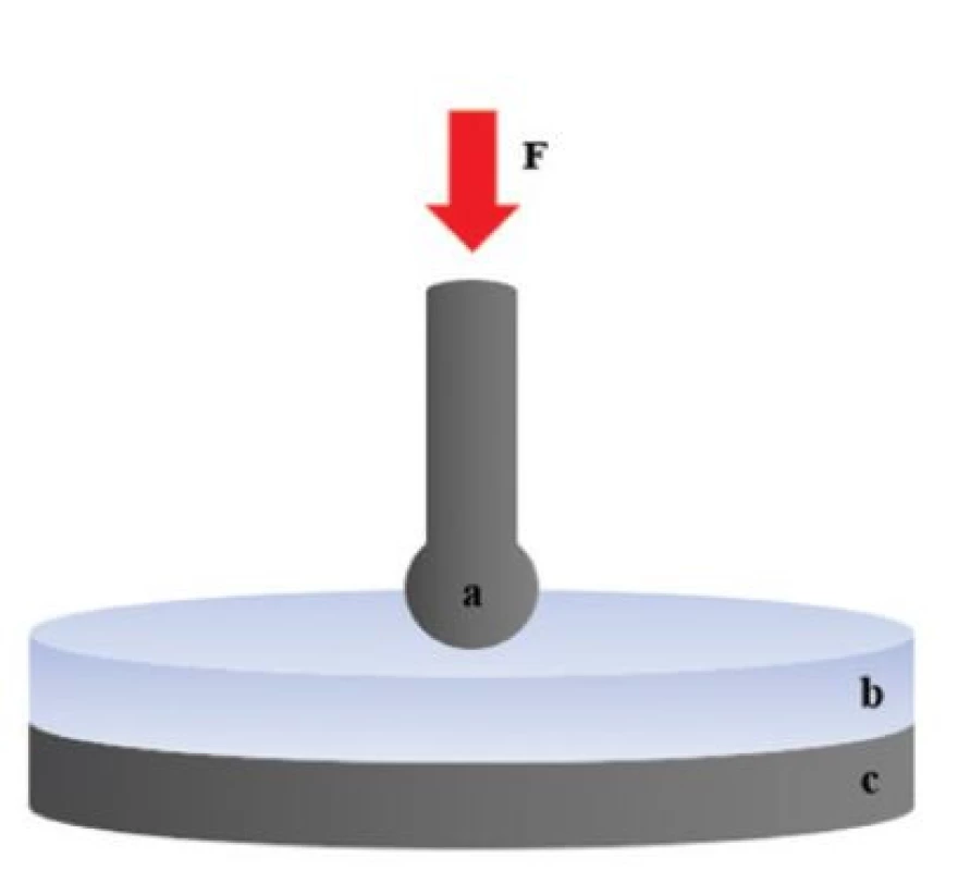 Ball on ring metoda<br>
Grafické znázornění ball on
ring metody:<br>
a – kulička působící silou F do
středu vzorku,<br>
b – vzorek testovaného
materiálu tvaru disku,<br>
c – podkladový prstenec<br>
Fig. 5 Ball on ring method<br>
Graphic description of ball
on ring method:<br>
a – ball applying force F to
the center of the sample,<br>
b – disc shape of testing
sample,<br>
c – backing ring
