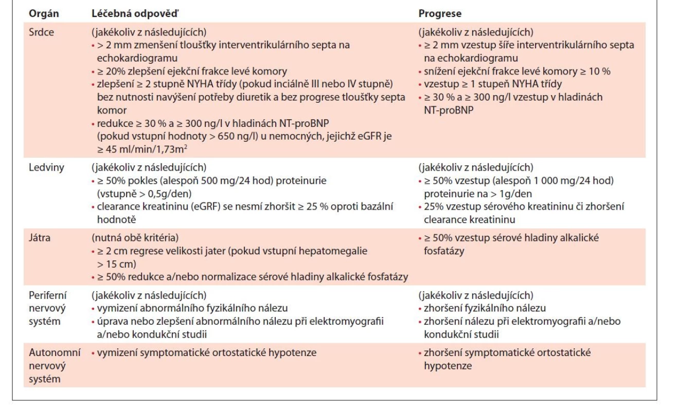 Definice orgánových léčebných odpovědí u pacientů s AL amyloidózou [Gertz, 2005; Gertz, 2010b;
Comenzo, 2012].