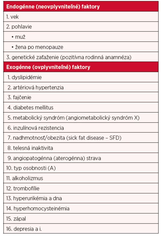 Rizikové vaskulárne faktory (rizikové faktory aterosklerózy
a iných cievnych chorôb) (4–11)