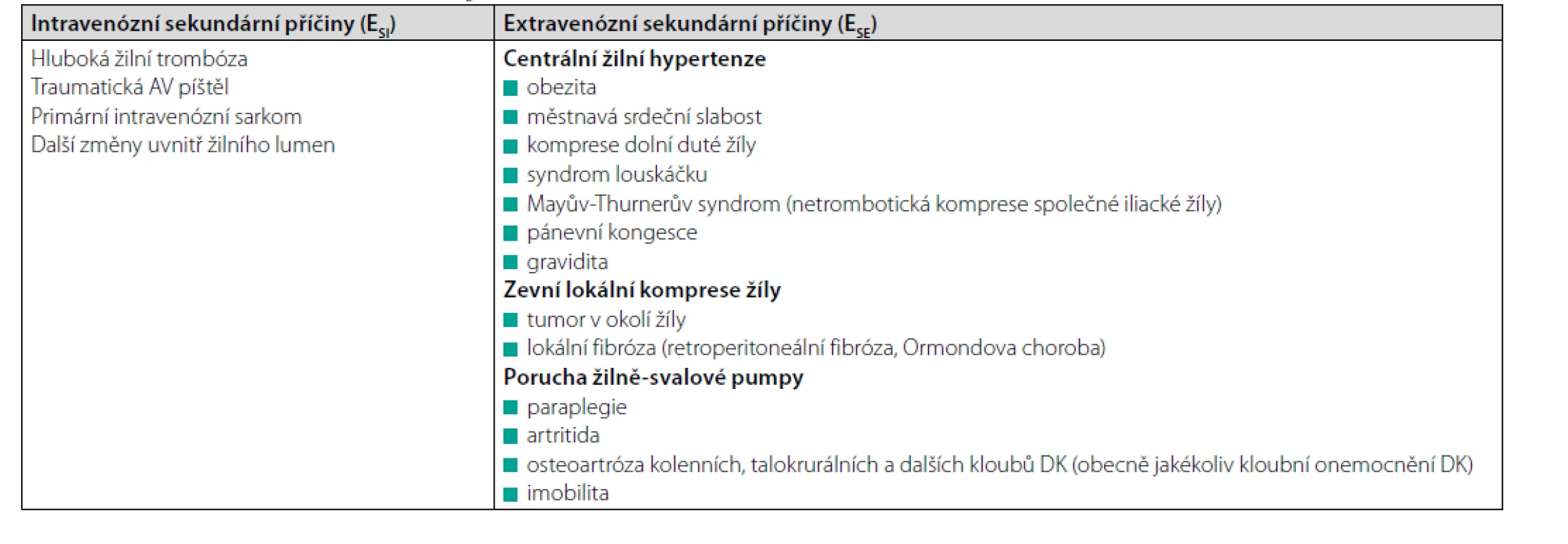 Subkategorie sekundární etiologie (ES ) chronického žilního onemocnění