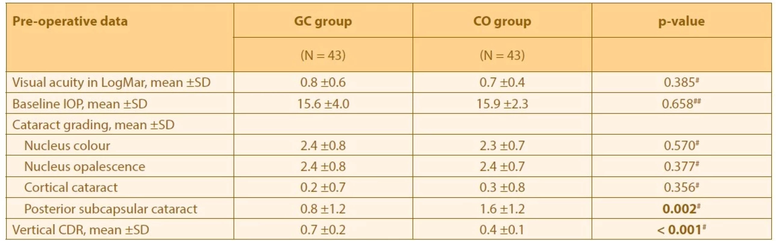 Comparison of pre-operative data between GC and CO groups