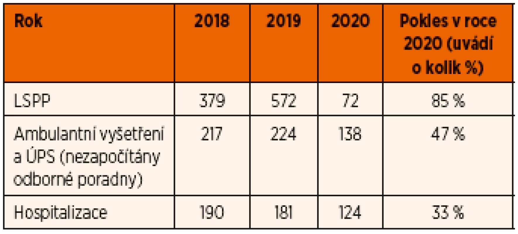 Celkový počet ošetřených a hospitalizovaných dětí v Masarykově nemocnici v posledních 3 letech v období 24. 3. – 30. 4., včetně procentuálního poklesu jejich počtu v roce 2020 oproti dvěma předchozím rokům.